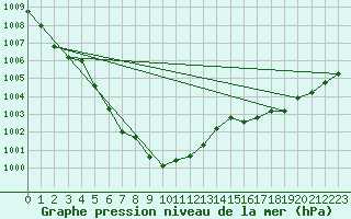 Courbe de la pression atmosphrique pour Casement Aerodrome