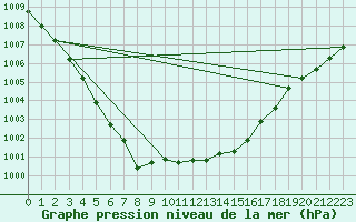 Courbe de la pression atmosphrique pour Tannas