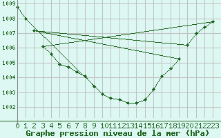 Courbe de la pression atmosphrique pour Herstmonceux (UK)