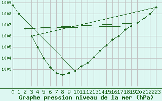 Courbe de la pression atmosphrique pour Ouessant (29)