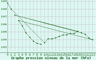 Courbe de la pression atmosphrique pour Bridel (Lu)