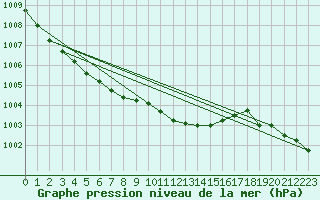 Courbe de la pression atmosphrique pour Leba