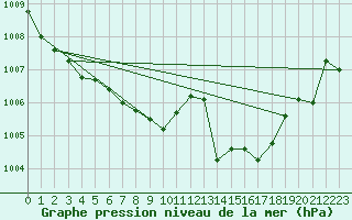 Courbe de la pression atmosphrique pour Gutenstein-Mariahilfberg
