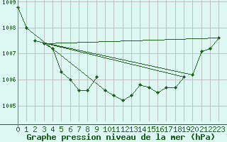 Courbe de la pression atmosphrique pour Alta Lufthavn