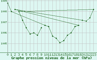 Courbe de la pression atmosphrique pour Alistro (2B)