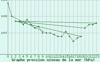 Courbe de la pression atmosphrique pour Lake Vyrnwy