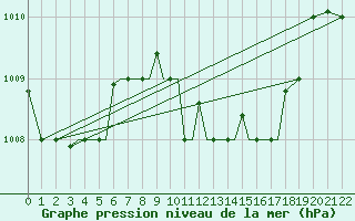 Courbe de la pression atmosphrique pour Aktion Airport