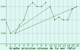 Courbe de la pression atmosphrique pour Christmas / Cassidy