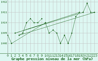 Courbe de la pression atmosphrique pour El Tor