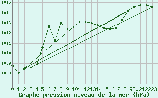 Courbe de la pression atmosphrique pour Weinbiet