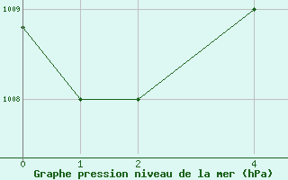 Courbe de la pression atmosphrique pour El Tor