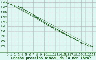 Courbe de la pression atmosphrique pour Leba