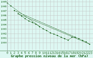 Courbe de la pression atmosphrique pour Ahtari