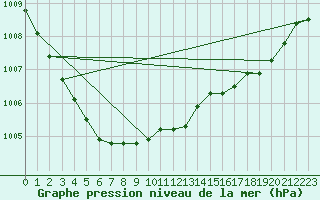 Courbe de la pression atmosphrique pour Dunkerque (59)