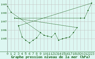 Courbe de la pression atmosphrique pour Cazaux (33)