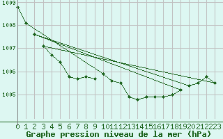 Courbe de la pression atmosphrique pour Vaagsli