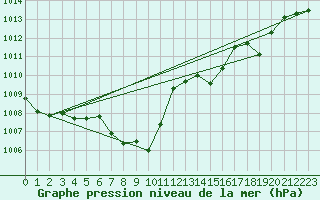 Courbe de la pression atmosphrique pour Bouveret