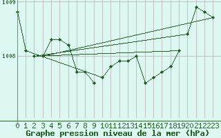 Courbe de la pression atmosphrique pour Pozega Uzicka