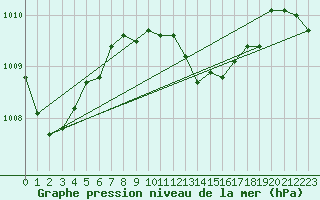 Courbe de la pression atmosphrique pour Schauenburg-Elgershausen