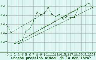 Courbe de la pression atmosphrique pour Maopoopo Ile Futuna