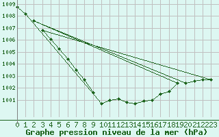 Courbe de la pression atmosphrique pour Haegen (67)