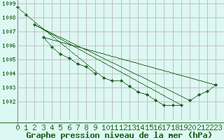 Courbe de la pression atmosphrique pour Roches Point