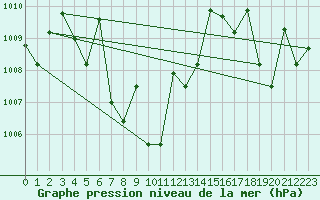 Courbe de la pression atmosphrique pour Prasang