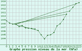 Courbe de la pression atmosphrique pour Cap Cpet (83)