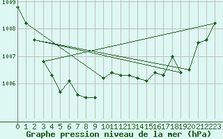 Courbe de la pression atmosphrique pour Lobbes (Be)
