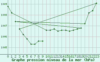 Courbe de la pression atmosphrique pour Vega-Vallsjo