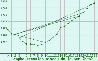 Courbe de la pression atmosphrique pour Neufchef (57)