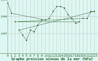 Courbe de la pression atmosphrique pour Commarin (21)