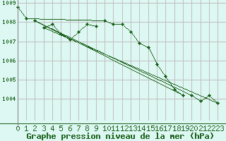Courbe de la pression atmosphrique pour Baye (51)
