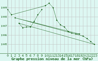 Courbe de la pression atmosphrique pour Mrringen (Be)