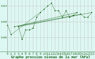 Courbe de la pression atmosphrique pour Saint-Philbert-sur-Risle (Le Rossignol) (27)