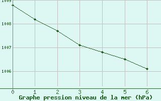 Courbe de la pression atmosphrique pour Hammer Odde