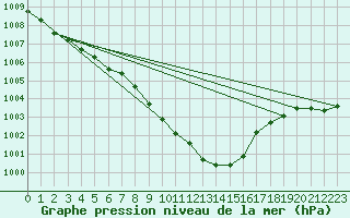 Courbe de la pression atmosphrique pour Gera-Leumnitz