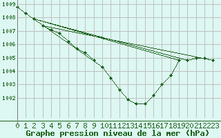 Courbe de la pression atmosphrique pour Wernigerode