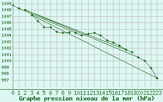 Courbe de la pression atmosphrique pour Quimperl (29)