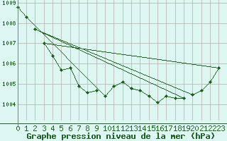 Courbe de la pression atmosphrique pour Lans-en-Vercors (38)