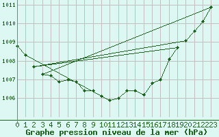 Courbe de la pression atmosphrique pour Torpup A