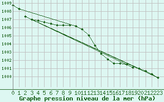 Courbe de la pression atmosphrique pour Buchs / Aarau