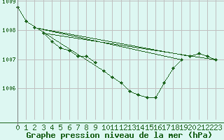 Courbe de la pression atmosphrique pour Mantsala Hirvihaara