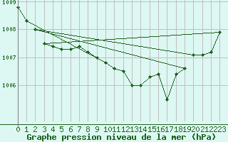 Courbe de la pression atmosphrique pour Alfeld