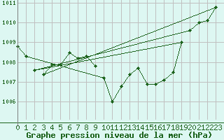 Courbe de la pression atmosphrique pour Landeck