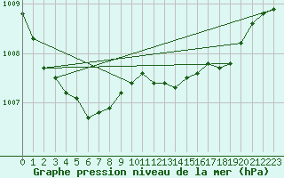 Courbe de la pression atmosphrique pour Toussus-le-Noble (78)