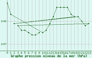 Courbe de la pression atmosphrique pour Voorschoten