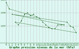 Courbe de la pression atmosphrique pour Osterfeld