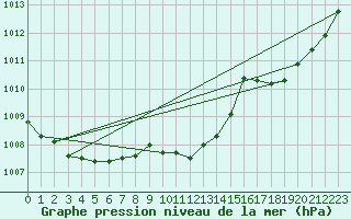 Courbe de la pression atmosphrique pour Calvi (2B)