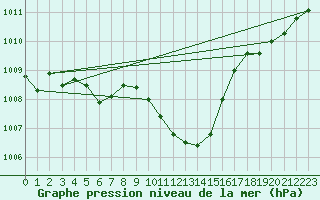 Courbe de la pression atmosphrique pour Weinbiet